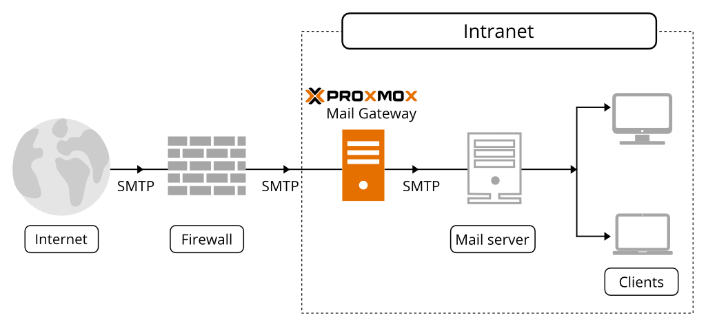 使用 Proxmox Mail Gateway 的网络架构示意图